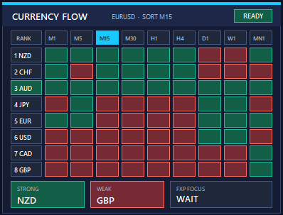 Currency Flow dashboard
