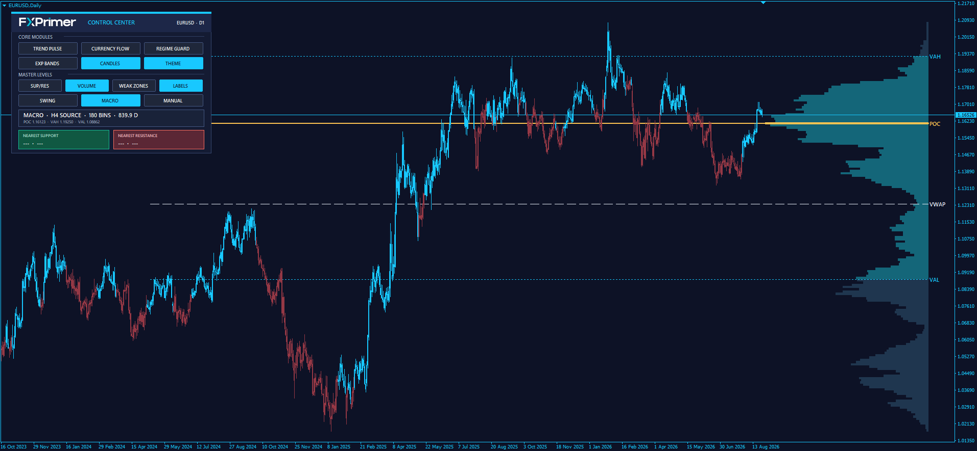 Volume Profile — histogram and key levels