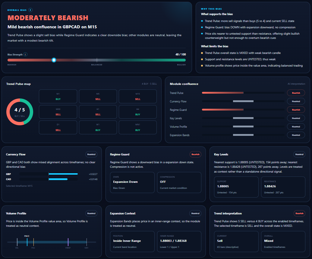 FX Primer AI — Overall Bias and confluence